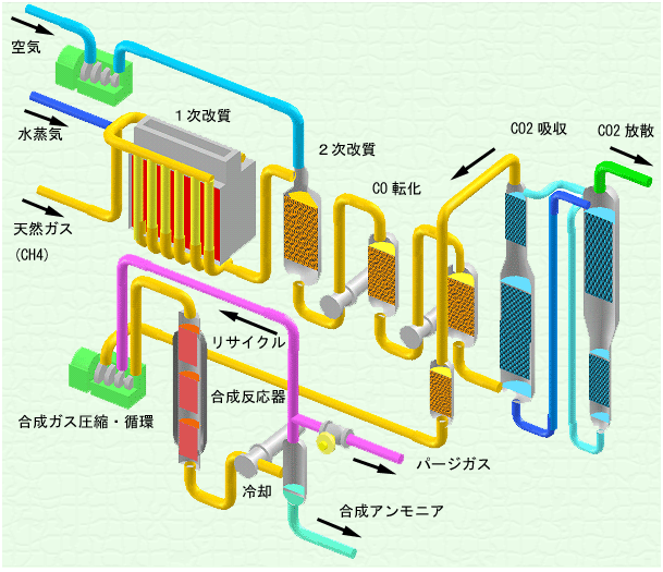 ＷＷＷ版 化学プロセス集成 アンモニア