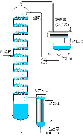 web版化学プロセス集成 分離プロセス-蒸留-